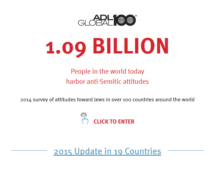 1.09 Billion People in the world today harbor anti-Semitic attitudes